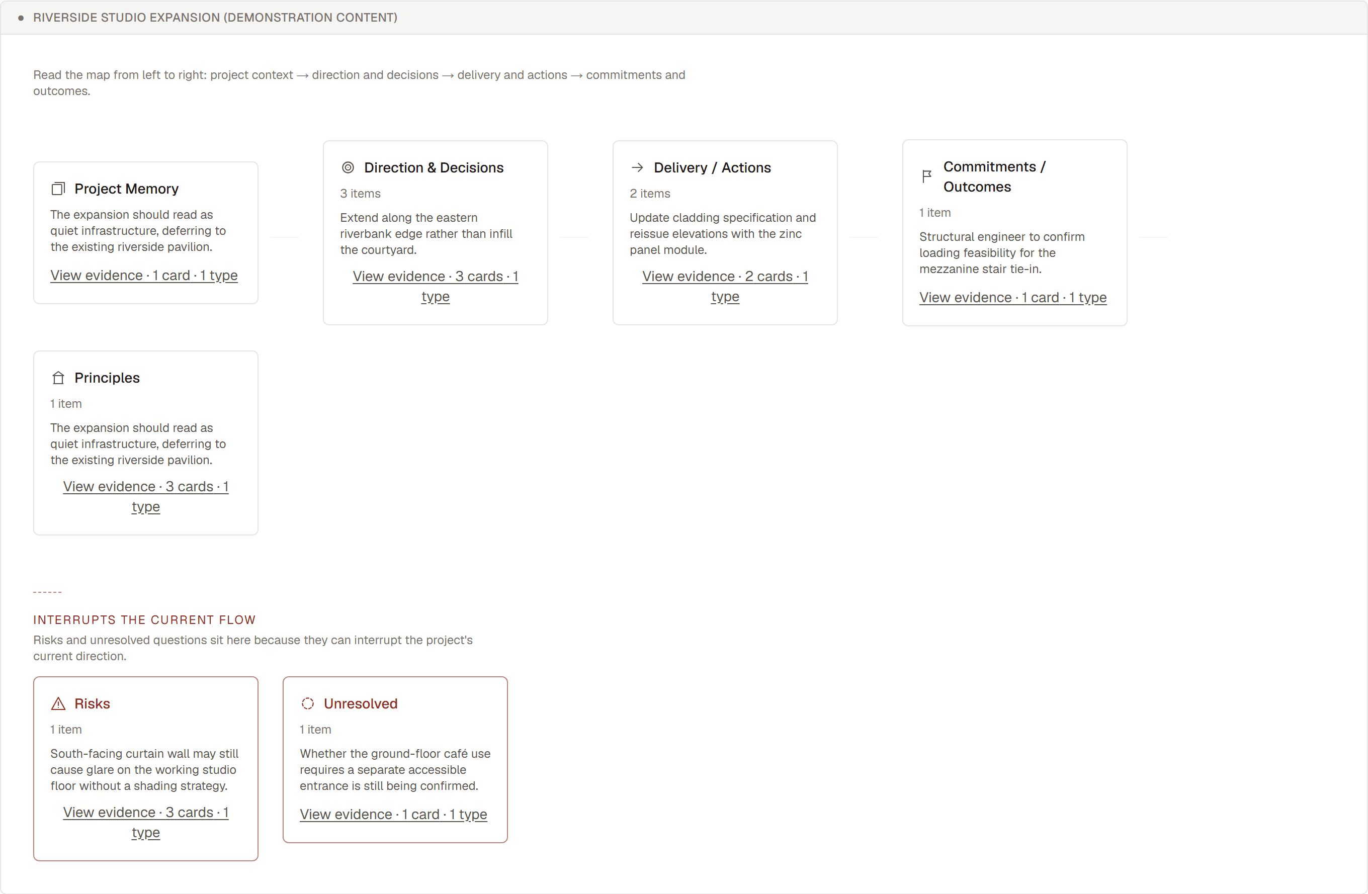 Project Memory view of an illustrative sample project. The project's memory map: direction and decisions, delivery and actions, commitments, principles, risks and unresolved questions across analysed sessions.